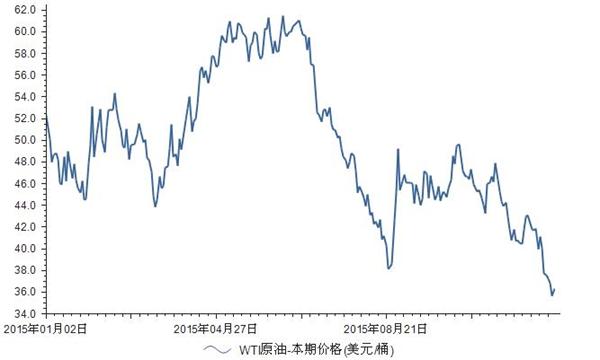 揭秘WTI原油價格走勢圖，洞悉油價背后的秘密與趨勢????